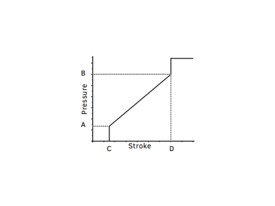 Curve di regolazione per i manipolatori